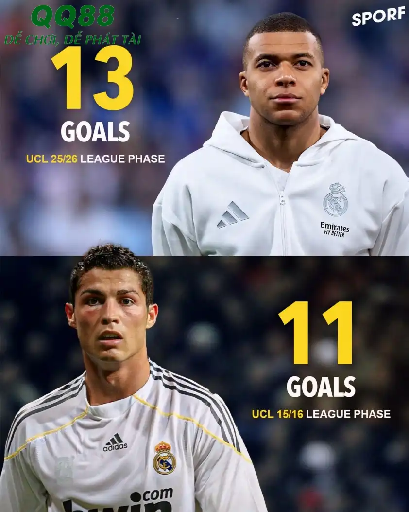 So sánh kỷ lục ghi bàn của Mbappe và Ronaldo So sánh kỷ lục ghi bàn của Mbappe và Ronaldo